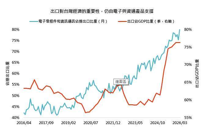資料來源：彭博，鉅亨買基金整理。資料日期：2026/4/22。