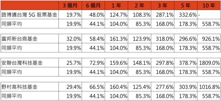 資料來源：理柏，鉅亨買基金整理。資料日期截至2026/3/31。過去績效不代表未來績效保證，台股明星隊投組內的基金可能視情況調整。