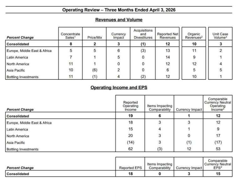 圖：可口可樂財報
