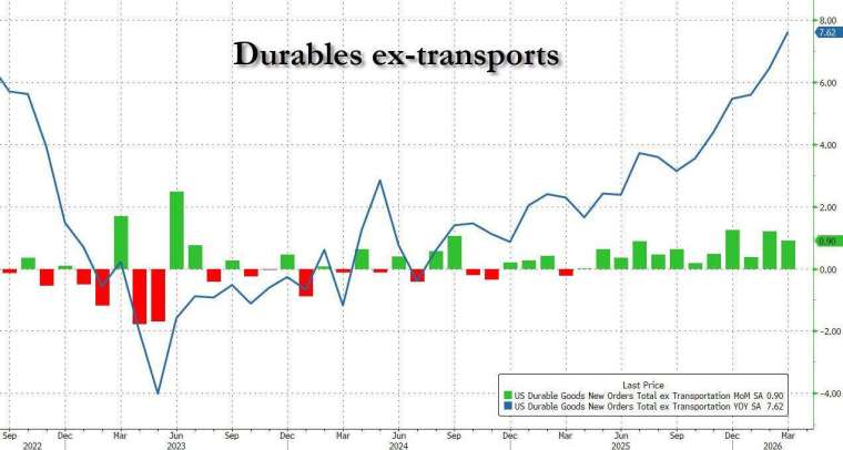 核心耐久財訂單已連續 12 個月成長，年增率達 7.62%，為 2022 年 7 月以來最大增幅。(圖：ZeroHedge)