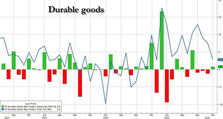 整體耐久財訂單 (使用年限至少三年) 則上升 0.8%，優於市場預期，並結束年初連續三個月下滑的走勢。(圖：ZeroHedge)