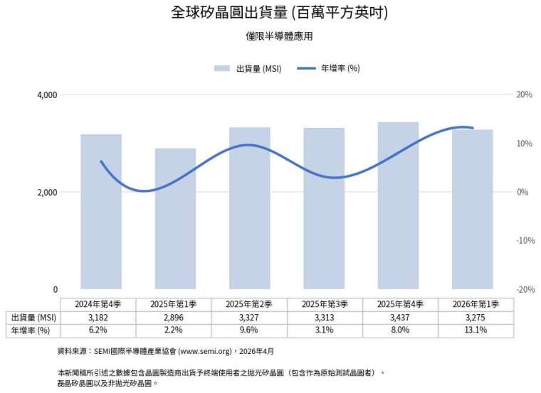 2026 Q1 全球矽晶圓出貨量。(圖：SEMI 提供)