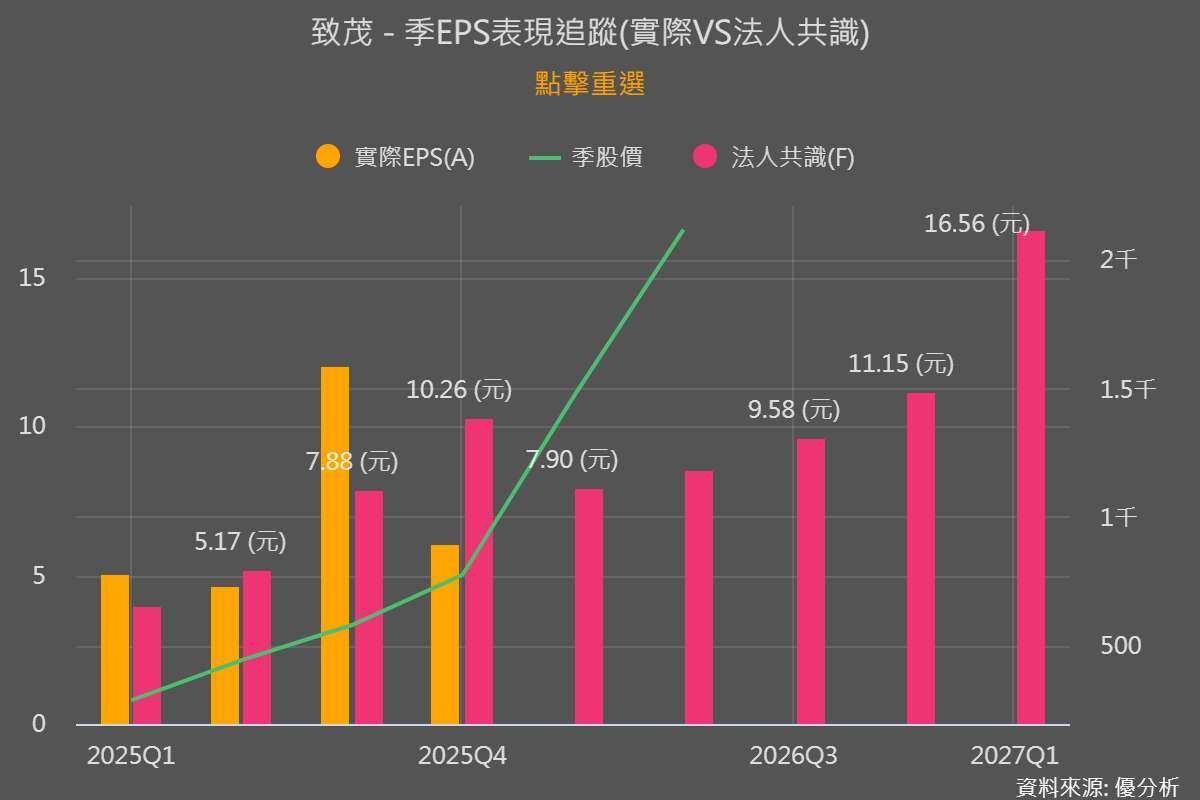 追蹤市場共識EPS，統計至Q1季底的法人共識值。優分析產業資料庫