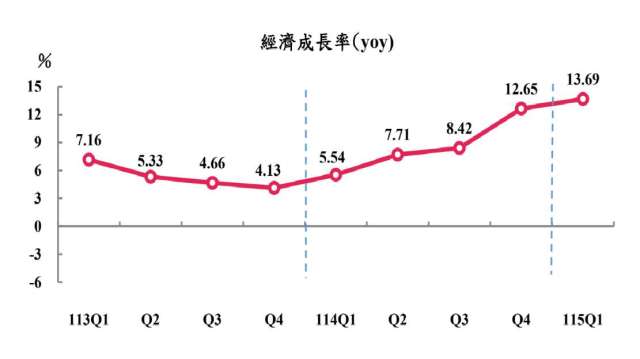 台灣第一季GDP衝上13.69%。(圖：主計總處提供)