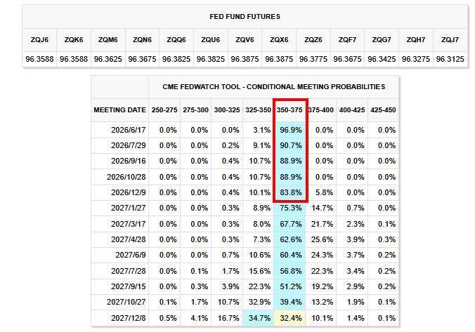 Fed今年恐怕都不會降息。(圖：芝商所FedWatch工具)