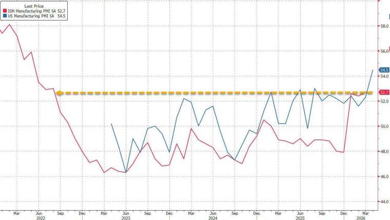 
美國製造業 4 月持續維持擴張,，續創 2022 年 8 月以來高點。(圖：ZeroHedge)
