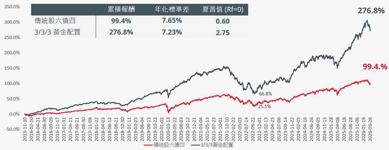 資料來源：彭博，自2015年11月30日為基準rebased=0，截至2026年3月31日。上圖提及傳統股六債四係以60%MSCI世界指數(股票指數)及40%彭博美國環球債指數(債券指數)計算；黃金3/3/3配置係以10%標普500指數+10%MSCI世界指數+10%費城半導體指數、30%台灣加權指數，以及20%彭博美國環球債指數+15%彭博非投資等級債指數計算。以上僅呈現指數比例配置之歷史參考資料，並非以歷史資料模擬本基金投資之結果，亦不代表實際報酬率及未來績效保證，不同時間進場，其結果亦可能不同。過往績效不為未來表現之保證