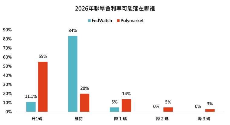 資料來源： FedWatch、Polymarket，鉅亨買基金整理，資料日期：2026/4/30。