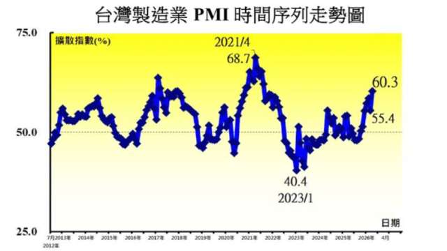 4月製造業PMI創2021年9月以來最快擴張速度。(圖：中經院提供)