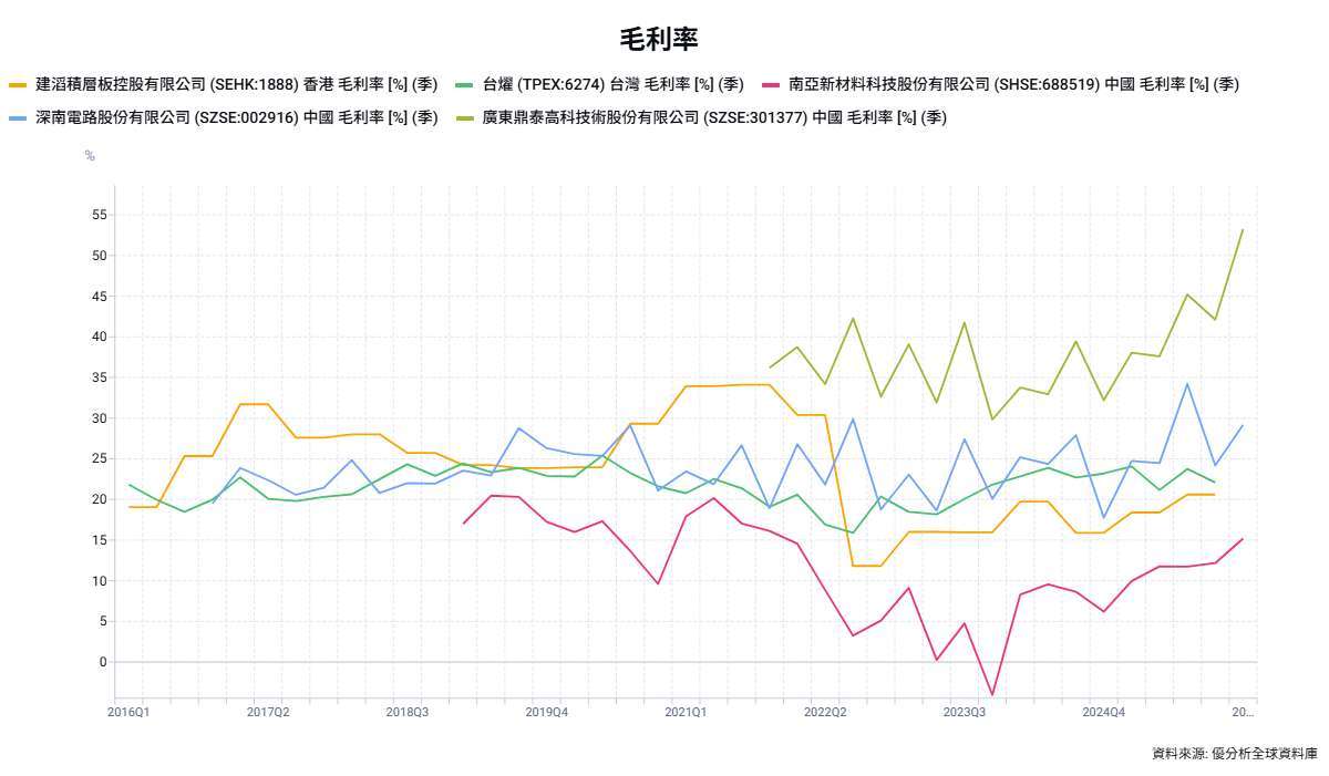 優分析產業資料庫(全球版)