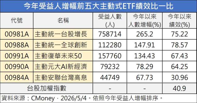 鉅亨網記者陳于晴製表