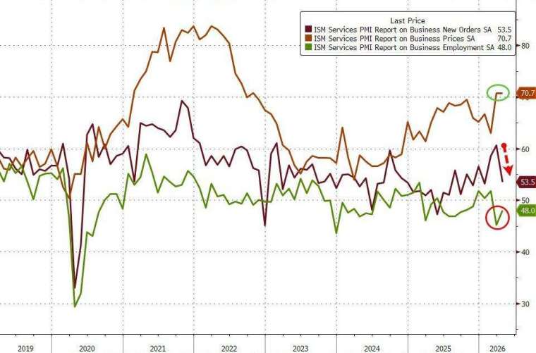 比起成長放緩，更令市場擔憂的是通膨壓力依舊頑強。(圖：ZeroHedge)