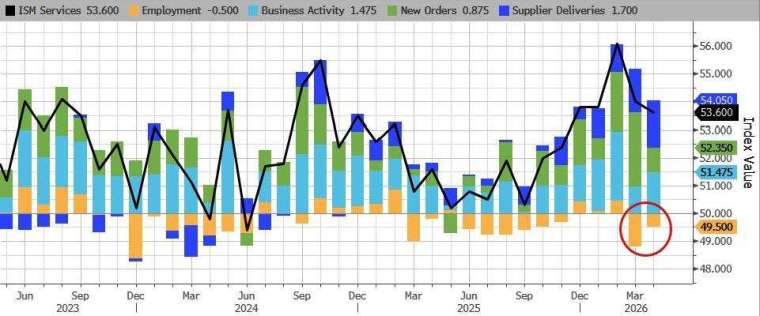 新訂單創 3 年來最大降幅，服務業動能明顯降溫。(圖：ZeroHedge)