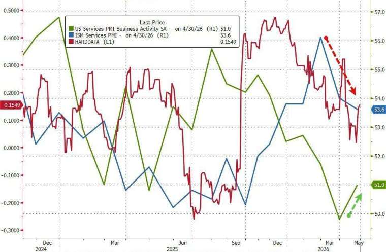 4 月非製造業指數由 3 月的 54.0 降至 53.6，為連續第二個月下滑。(圖：ZeroHedge)