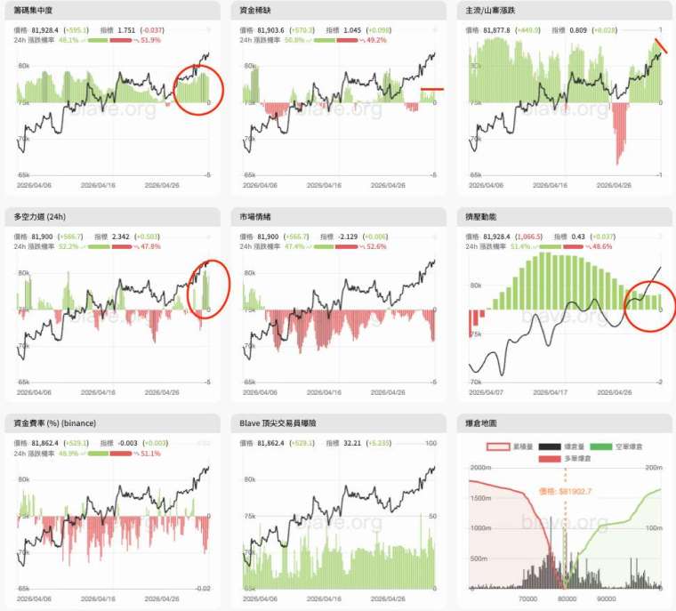 BTC 站穩 80K 多頭結構未破　高位換手＋FOMO 升溫　山寨輪動行情同步啟動