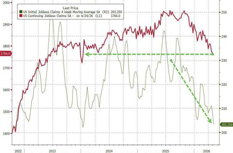 上周續領人數降至逾兩年低點。(圖：ZeroHedge)