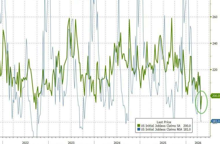 美國上周初領失業救濟金人數小幅回升，但增幅低於市場預期。(圖：ZeroHedge)