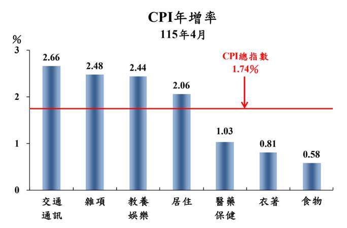 圖表：主計總處提供。