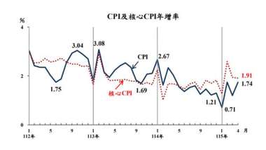 4月CPI年增率1.74%。(圖：主計總處提供)