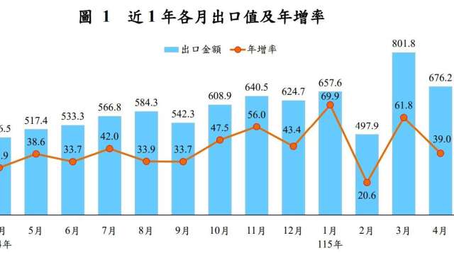 出口連30紅！4月出口676億美元年增4成創歷史次高 對美出口寫36年紀錄。（圖：財政部提供）