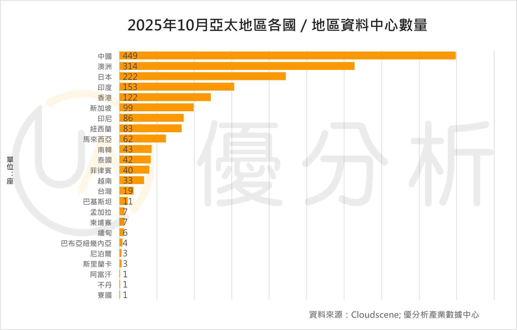 優分析產業數據中心