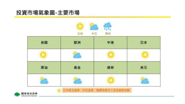 國泰證看好市場未出現明確衰退風險。(圖：國泰證提供)