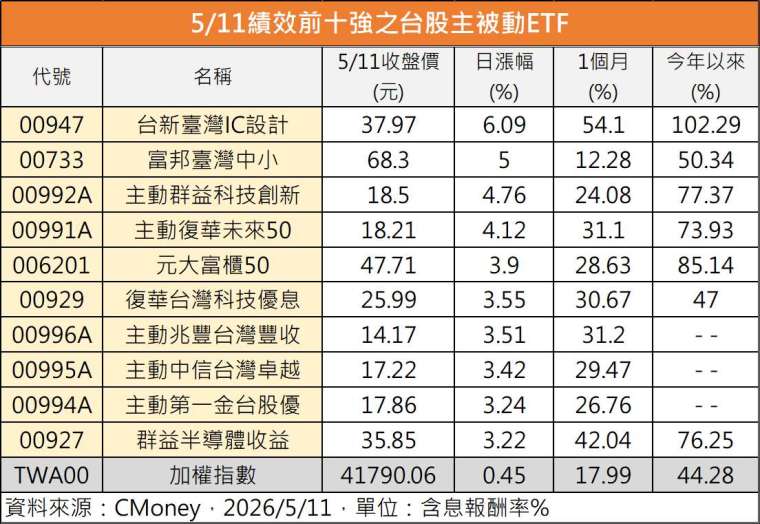 鉅亨網記者陳于晴製表