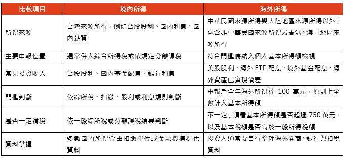 資料來源：財政部稅務入口網、財政部主管法規共用系統，「鉅亨買基金」整理，2026/5/4，相關稅賦仍以主管機關公告為準。