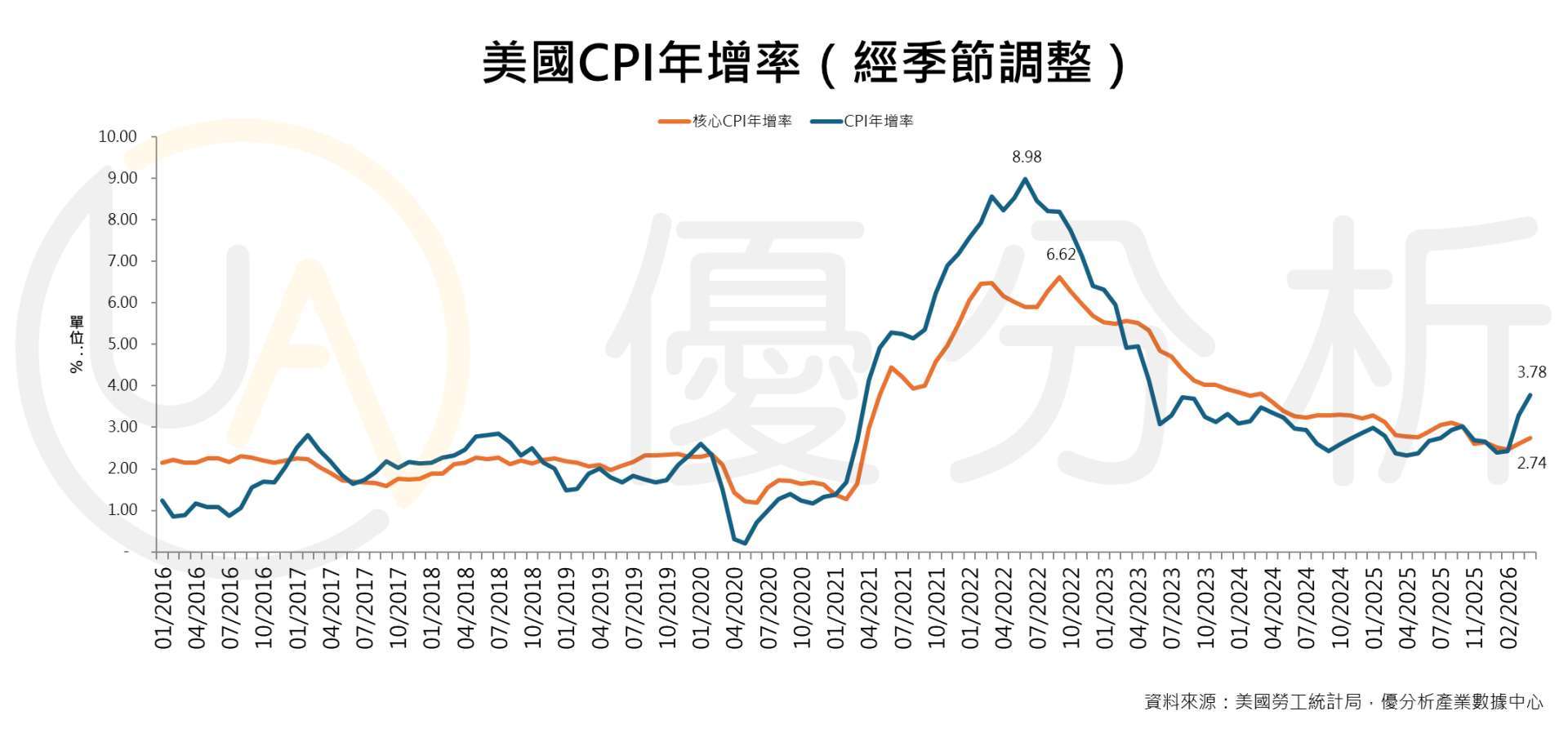 優分析產業數據中心