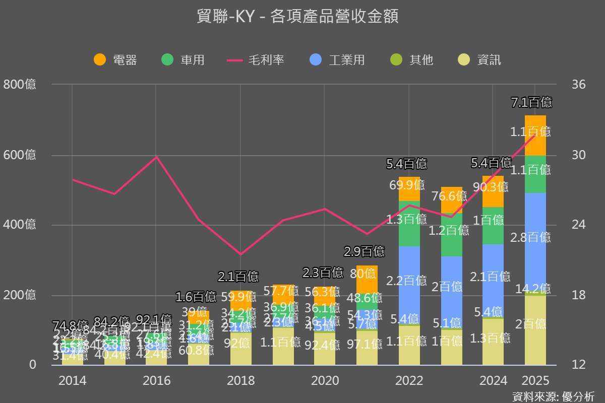 優分析產業資料庫