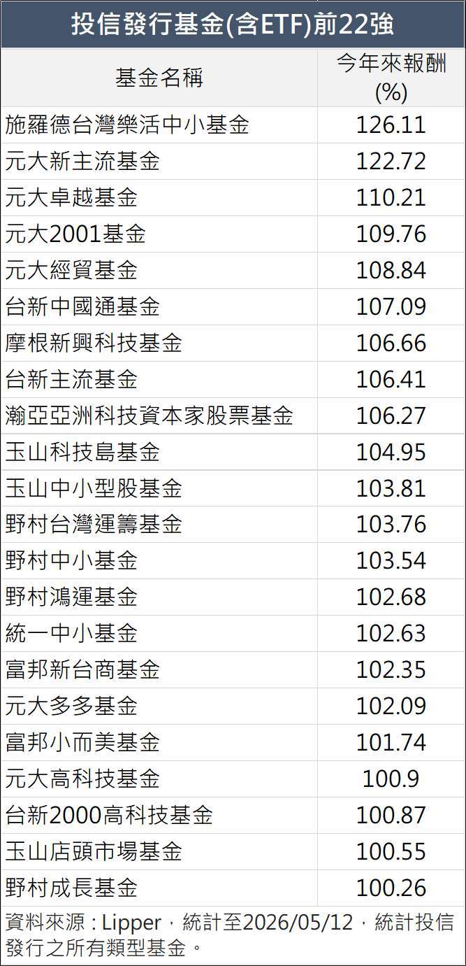 鉅亨網記者陳于晴製表