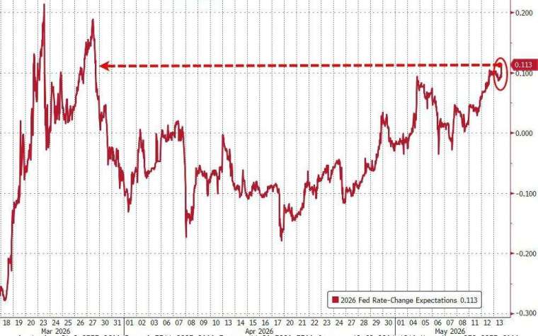 (圖：ZeroHedge)