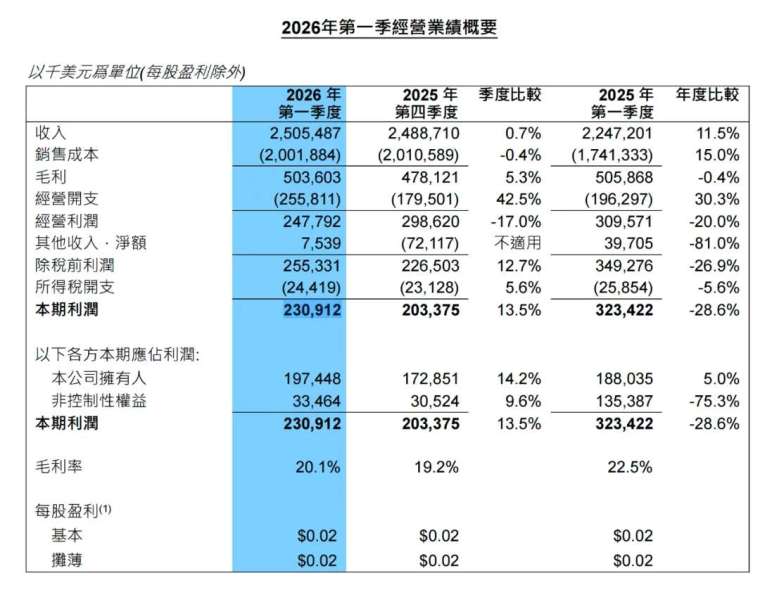 圖：中芯國際財報