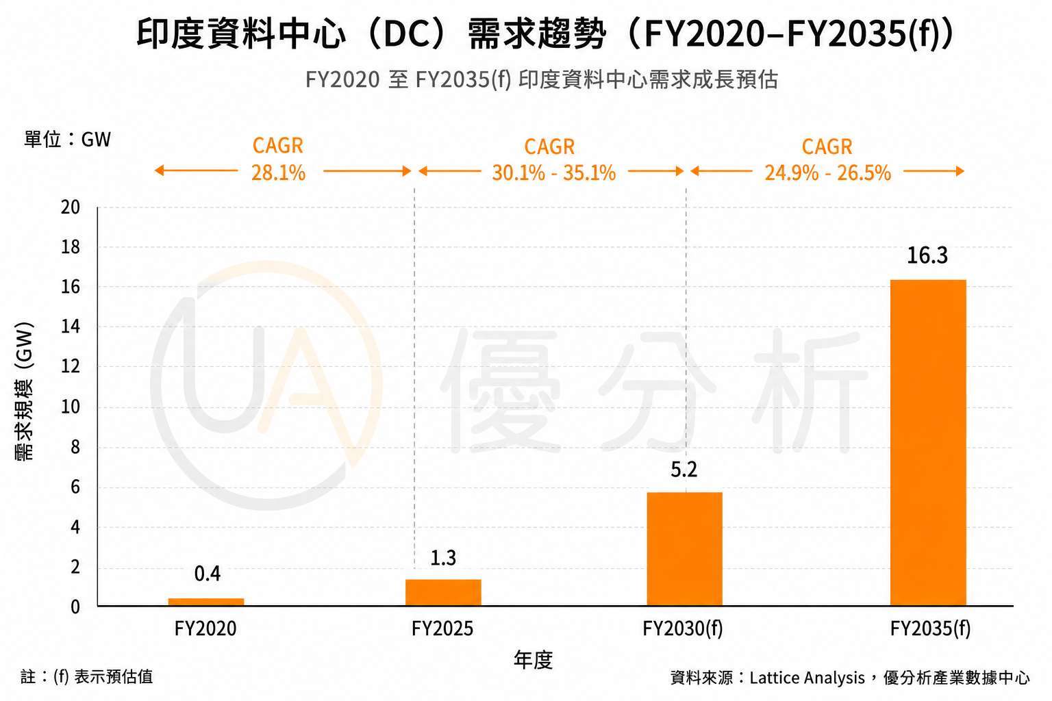 優分析產業數據中心