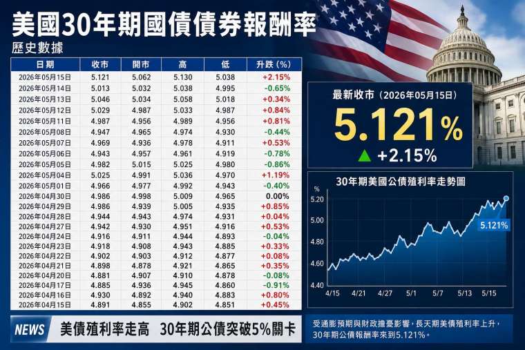 (圖：鉅亨製圖)