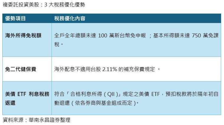 圖表：華南永昌證提供。