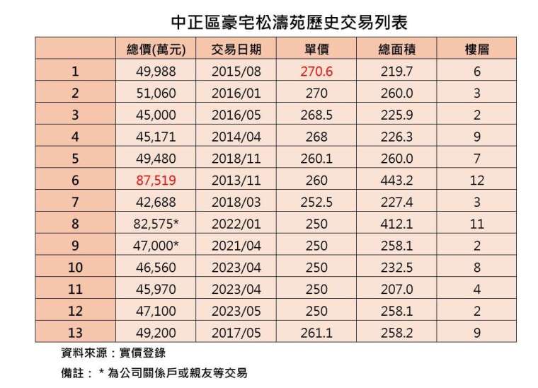 資料來源：台灣房屋