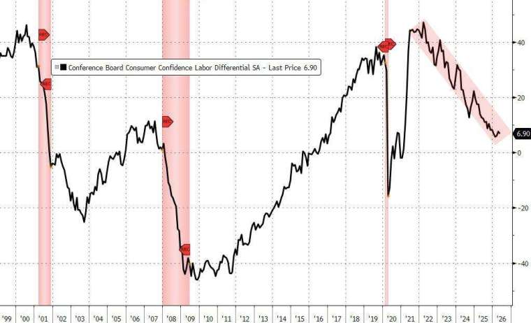 調查顯示，民眾認為就業市場雖降溫，但尚未明顯惡化。(圖：ZeroHedge)