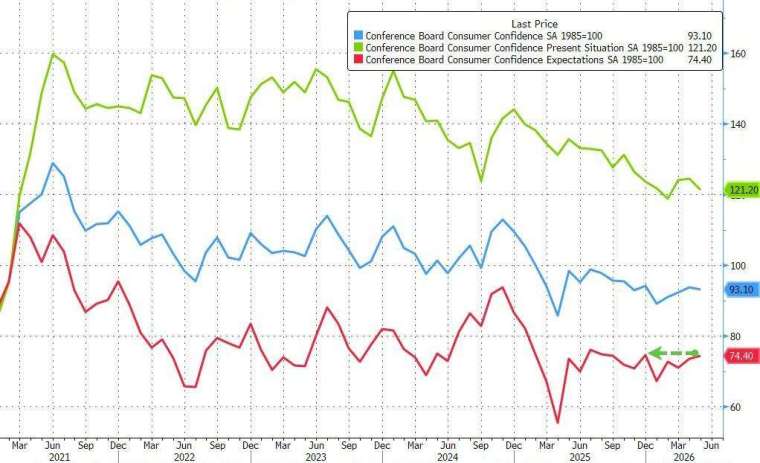 美國 5 月消費者信心小幅下滑。(圖：ZeroHedge)