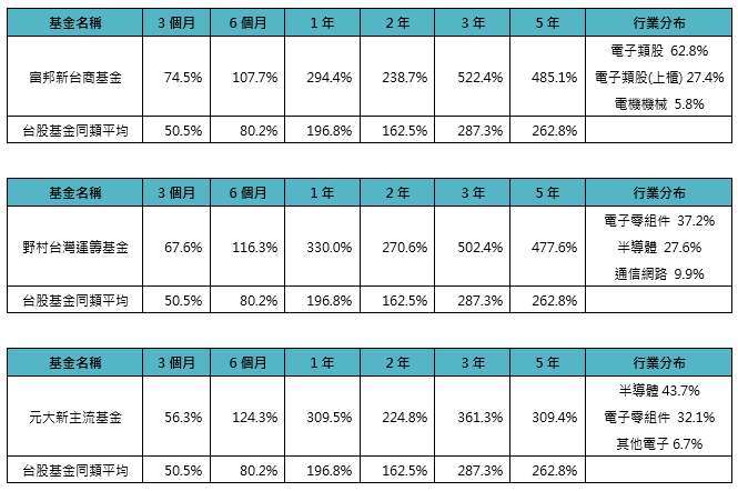 資料來源：LIPPER、基金月報、「鉅亨買基金」整理，資料日期：2026/4/30，報酬以台幣計價，投資人因不同時間進場，將有不同之投資績效，過去之績效亦不代表未來績效之保證。