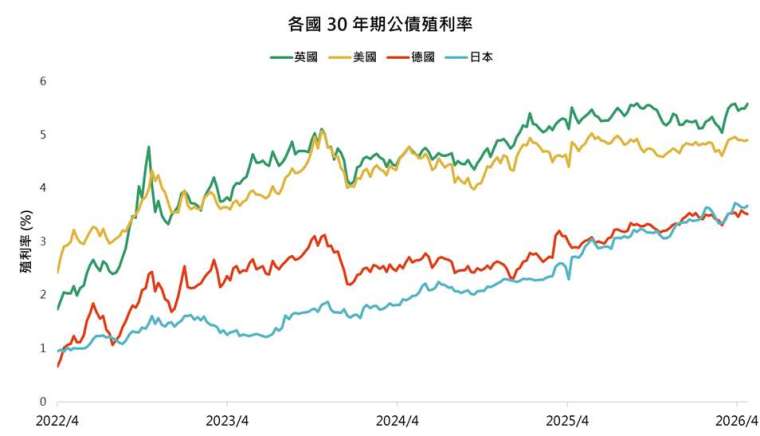 資料來源：Bloomberg，資料日期為2022/04/30至2026/04/30。