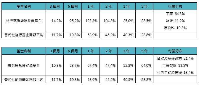 資料來源：LIPPER、基金月報、「鉅亨買基金」整理，資料日期：2026/4/30，報酬以台幣計價，投資人因不同時間進場，將有不同之投資績效，過去之績效亦不代表未來績效之保證。