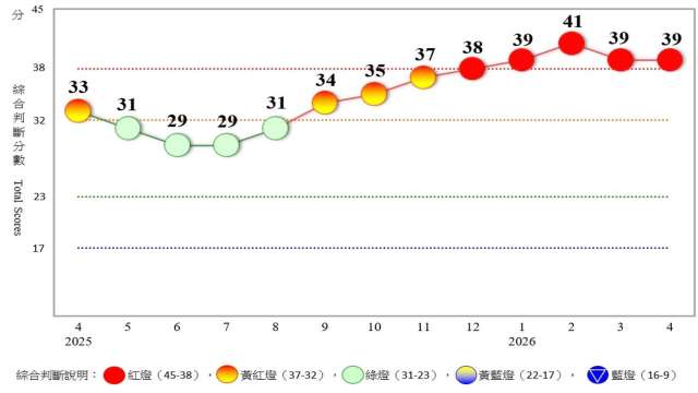 連5紅！領先及同時指標齊揚 國發會看好13項戰略產業與減稅活絡內需。（圖：國發會提供）