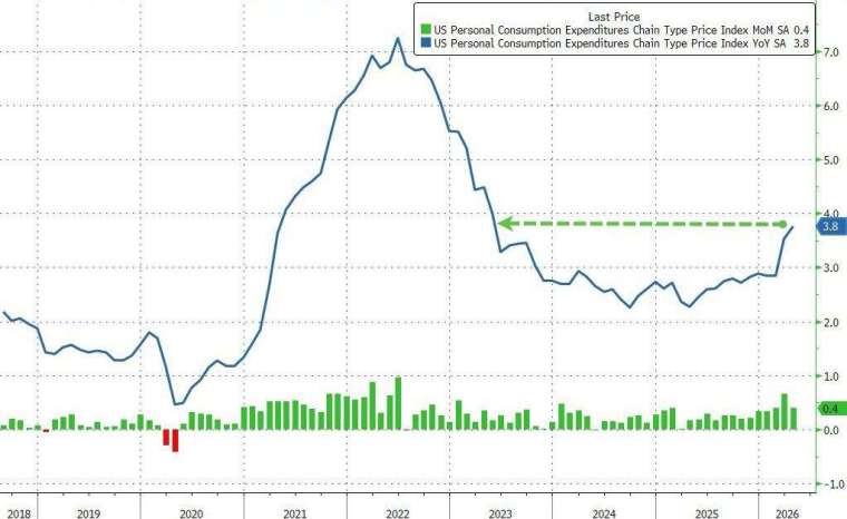 (圖：ZeroHedge)