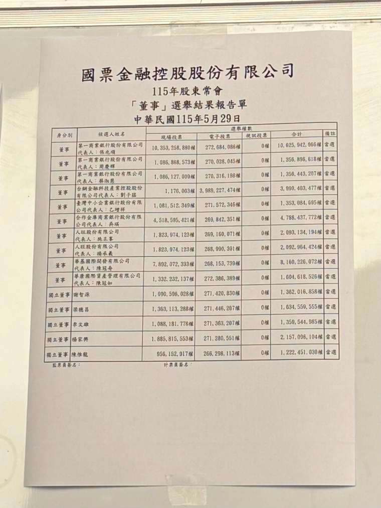 國票金本次董事改選最終投票結果推選出 10 席一般董事及 5 席獨立董事，共計 15 席。（鉅亨網記者陳于晴 攝）