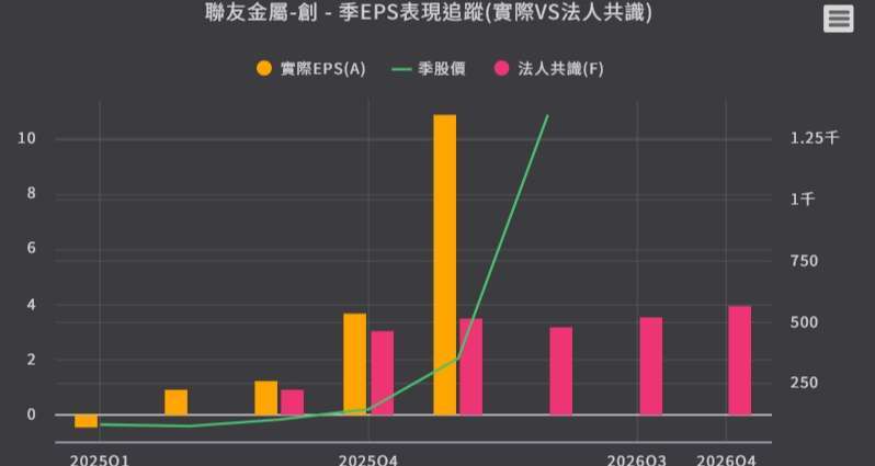 聯友金屬季EPS表現追蹤