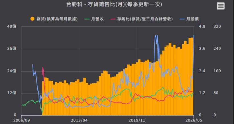 優分析產業資料庫台勝科存貨銷售比