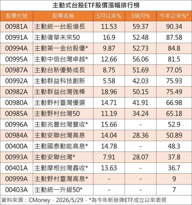 鉅亨網記者陳于晴製表