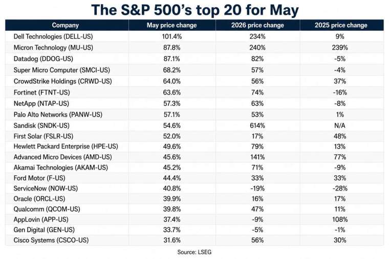 製圖來源：MarketWatch