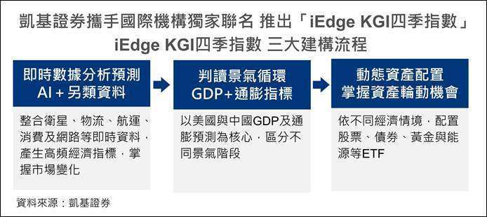 圖表：凱基證提供。
